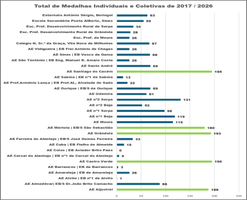 Total de medalhas individuais e coletivas de 2017 a 2026: AE Castro Verde com 195 medalhas