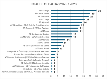 Gráfico do total de medalhas por agrupamento na época 2025/2026, com o AE Castro Verde em 2.º lugar com 30 medalhas